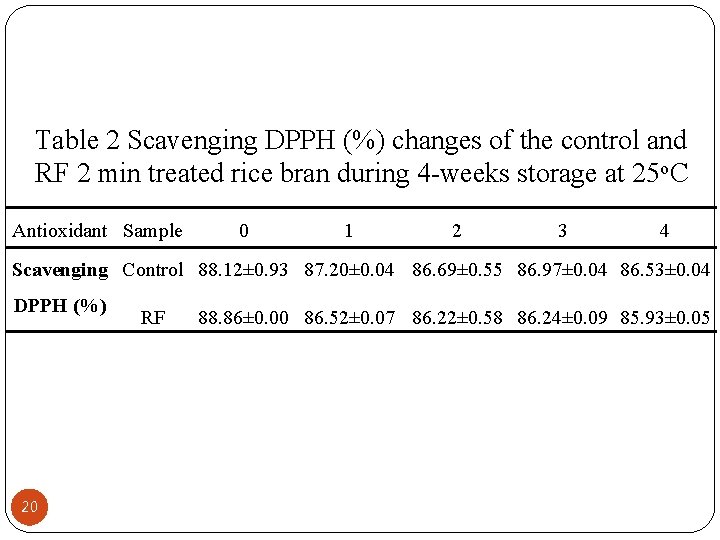 Table 2 Scavenging DPPH (%) changes of the control and RF 2 min treated