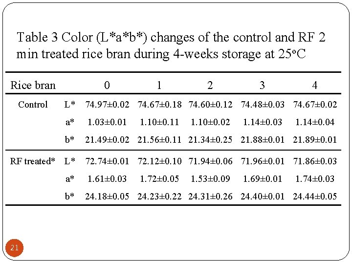 Table 3 Color (L*a*b*) changes of the control and RF 2 min treated rice