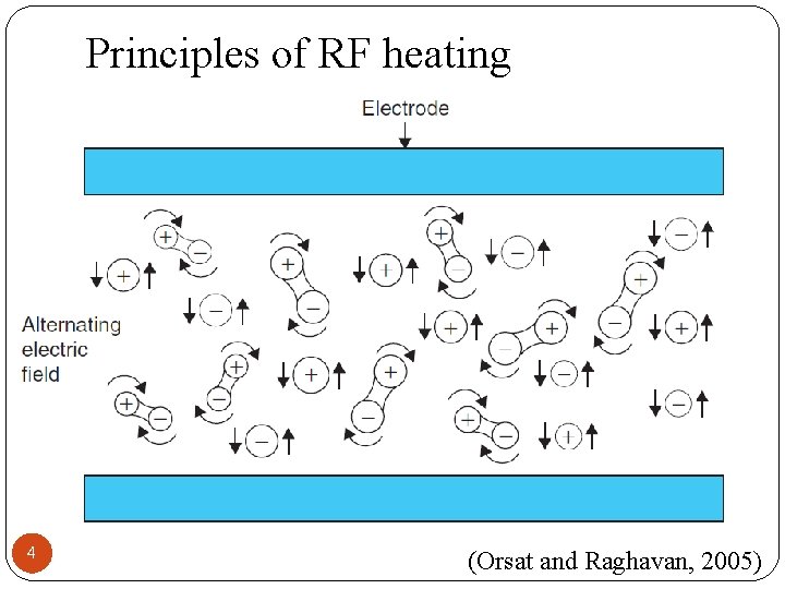 Principles of RF heating 4 (Orsat and Raghavan, 2005) 