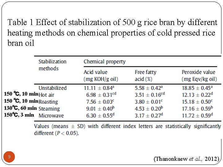 Table 1 Effect of stabilization of 500 g rice bran by different heating methods