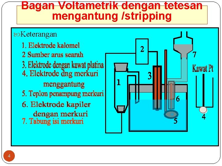 Bagan Voltametrik dengan tetesan mengantung /stripping Keterangan 4 