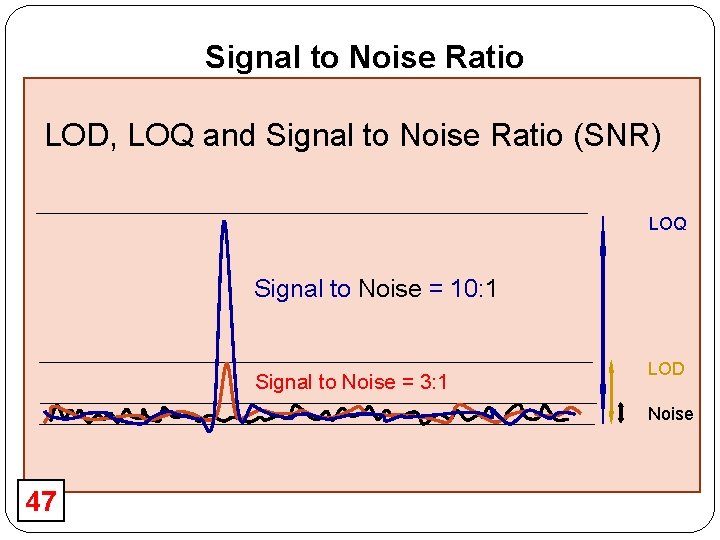  Signal to Noise Ratio LOD, LOQ and Signal to Noise Ratio (SNR) LOQ