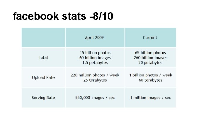 facebook stats -8/10 
