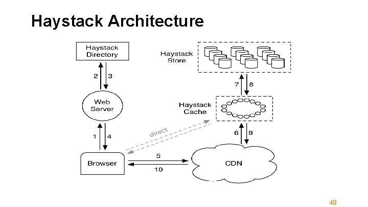 Haystack Architecture 40 