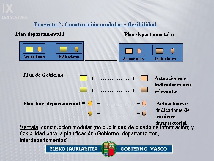 IX LEGISLATURA Proyecto 2: Construcción modular y flexibilidad Plan departamental 1 Actuaciones Plan departamental