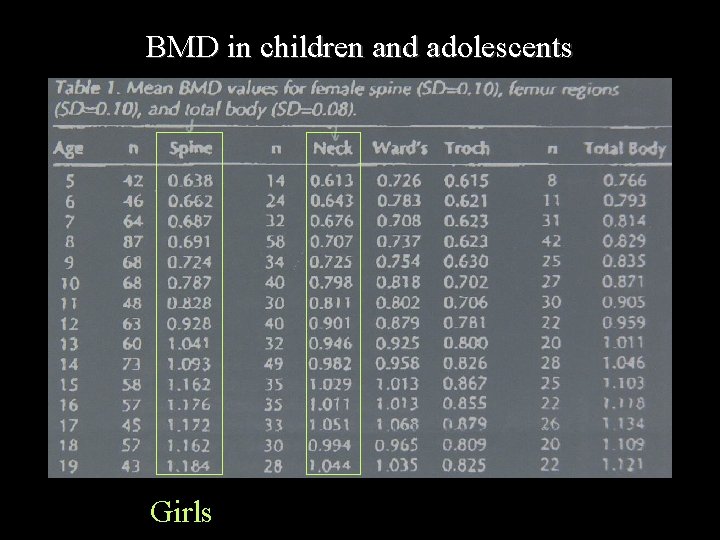 BMD in children and adolescents Girls 