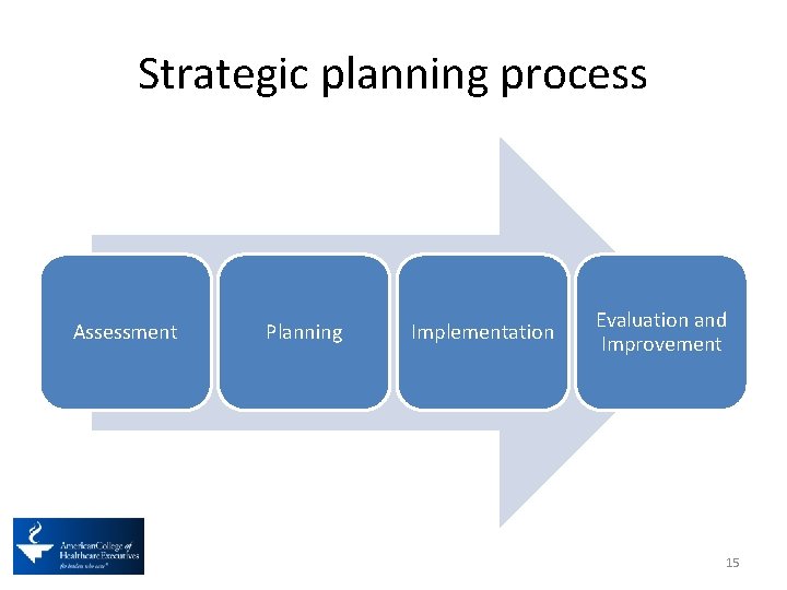 Strategic planning process Assessment Planning Implementation Evaluation and Improvement 15 