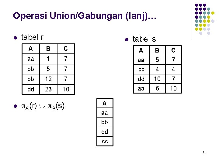 Operasi Union/Gabungan (lanj)… l l tabel r l tabel s A B C aa