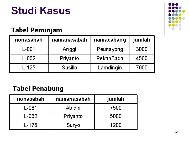 Studi Kasus Tabel Peminjam nonasabah namacabang jumlah L-001 Anggi Peunayong 3000 L-052 Priyanto Pekan.