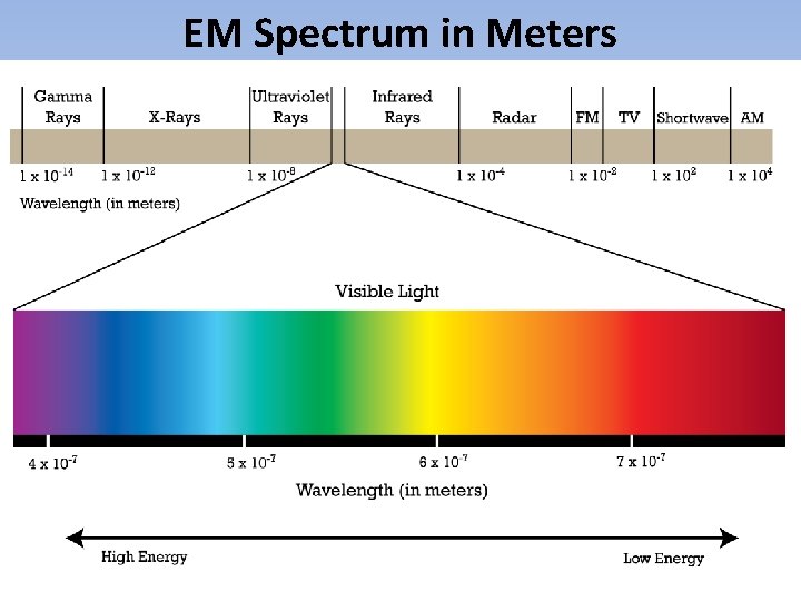 EM Spectrum in Meters 