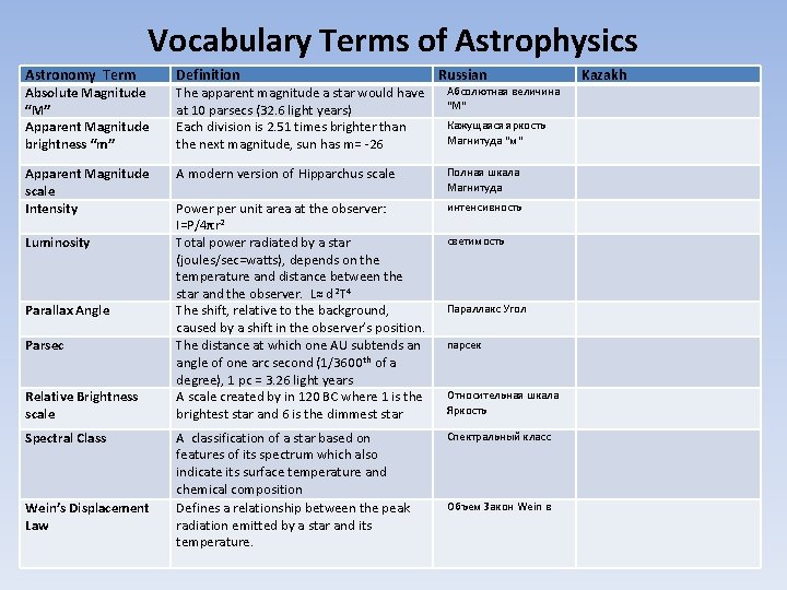 Vocabulary Terms of Astrophysics Astronomy Term Absolute Magnitude “M” Apparent Magnitude brightness “m” Apparent