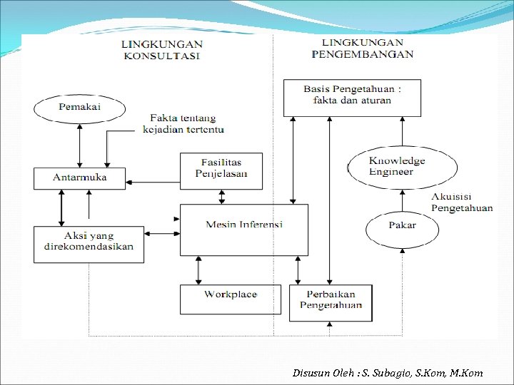 Disusun Oleh : S. Subagio, S. Kom, M. Kom 