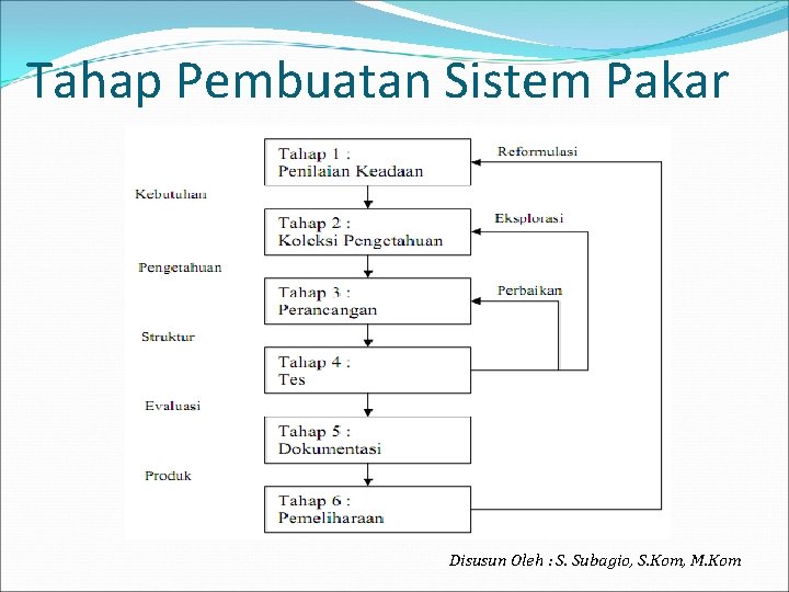 Tahap Pembuatan Sistem Pakar Disusun Oleh : S. Subagio, S. Kom, M. Kom 