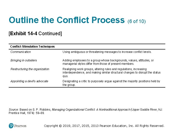 Outline the Conflict Process (6 of 10) [Exhibit 14 -4 Continued] Conflict-Stimulation Techniques Blank