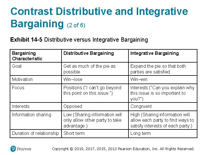 Contrast Distributive and Integrative Bargaining (2 of 6) Exhibit 14 -5 Distributive versus Integrative