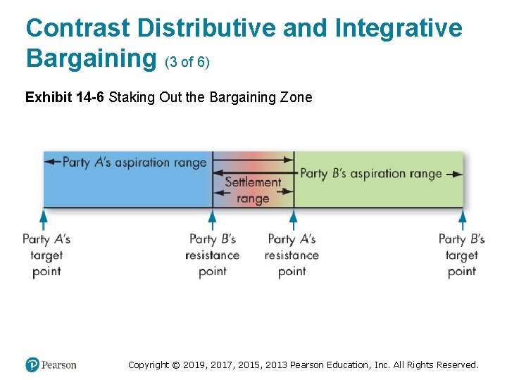 Contrast Distributive and Integrative Bargaining (3 of 6) Exhibit 14 -6 Staking Out the