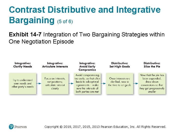 Contrast Distributive and Integrative Bargaining (5 of 6) Exhibit 14 -7 Integration of Two