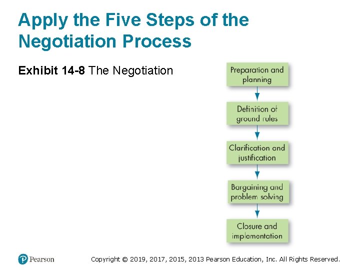 Apply the Five Steps of the Negotiation Process Exhibit 14 -8 The Negotiation Copyright