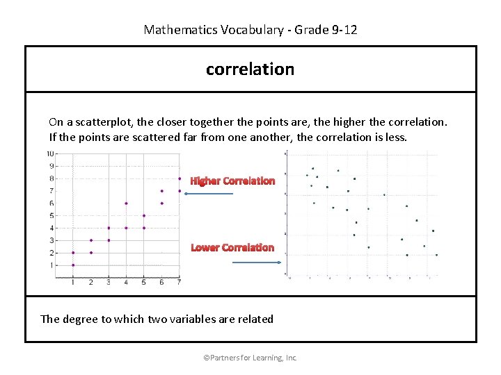 Mathematics Vocabulary - Grade 9 -12 correlation On a scatterplot, the closer together the