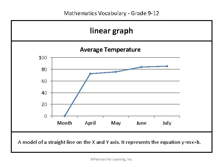 Mathematics Vocabulary - Grade 9 -12 linear graph Average Temperature 100 80 60 40