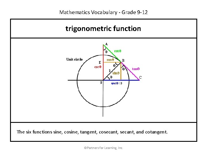 Mathematics Vocabulary - Grade 9 -12 trigonometric function The six functions sine, cosine, tangent,