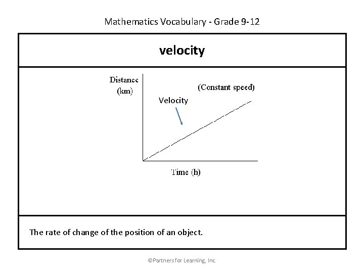 Mathematics Vocabulary - Grade 9 -12 velocity Velocity The rate of change of the
