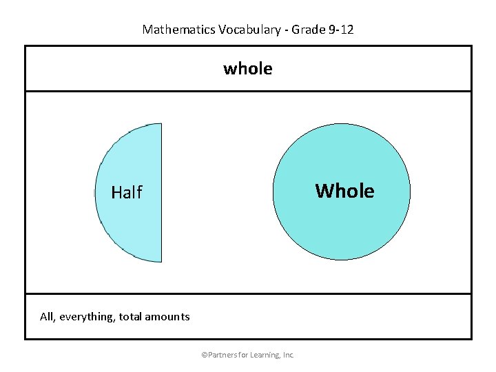 Mathematics Vocabulary - Grade 9 -12 whole Whole Half All, everything, total amounts ©Partners