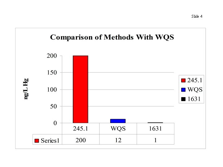 Overview of EPA Method 1631 Revision E By
