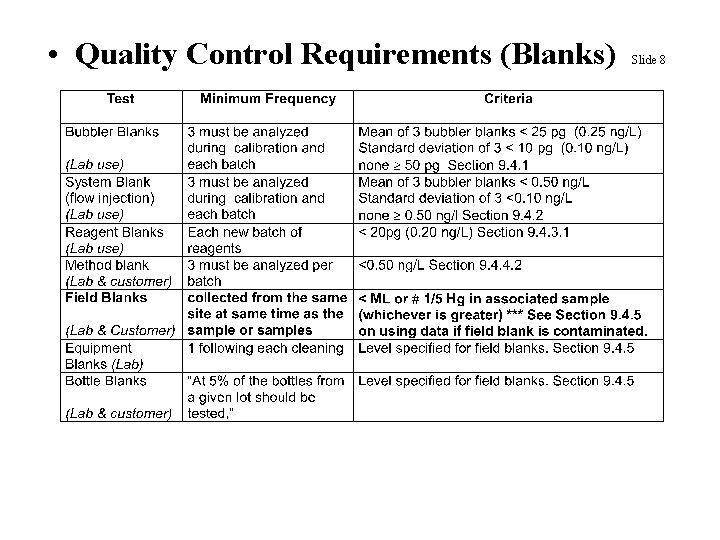  • Quality Control Requirements (Blanks) Slide 8 