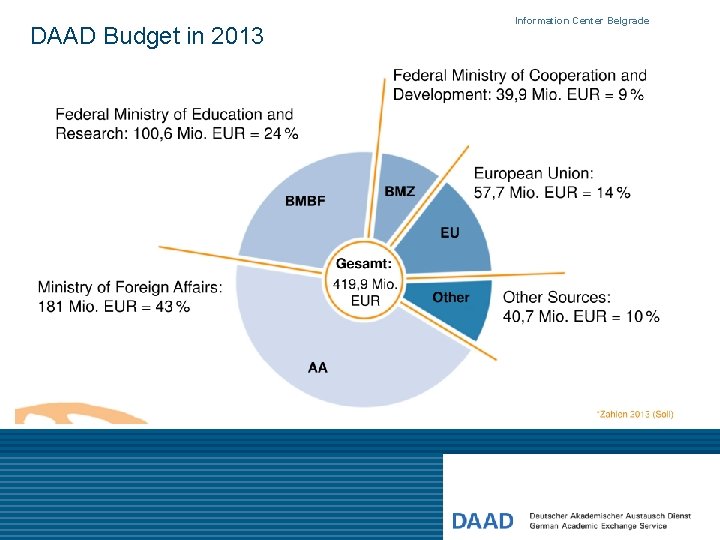 Information Center Belgrade DAAD Budget in 2013 