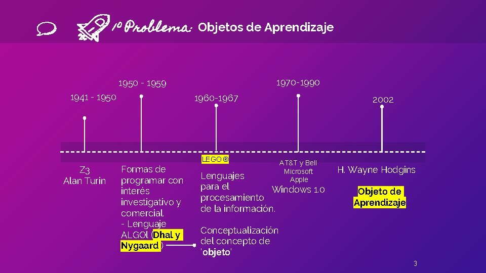 1º Problema: Objetos de Aprendizaje 1970 -1990 1950 - 1959 1941 - 1950 1960