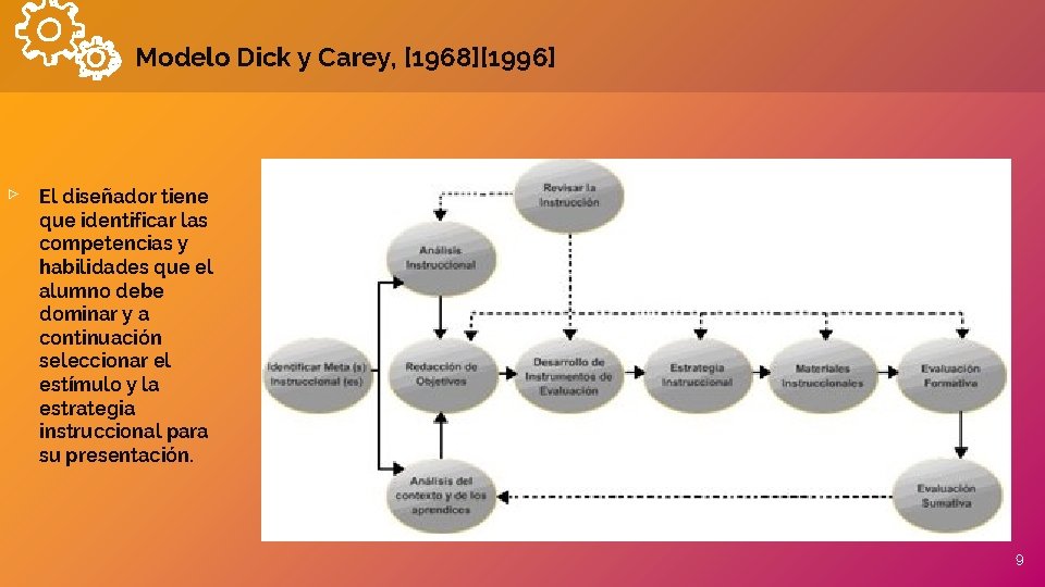 Modelo Dick y Carey, [1968][1996] ▹ El diseñador tiene que identificar las competencias y