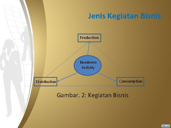 Jenis Kegiatan Bisnis Production Bussiness Activity Distribution Consumption Gambar. 2: Kegiatan Bisnis 