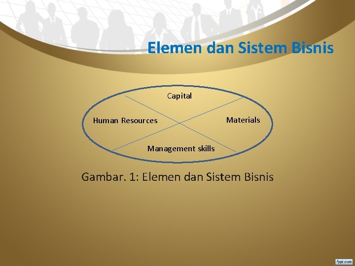 Elemen dan Sistem Bisnis Capital Human Resources Materials Management skills Gambar. 1: Elemen dan