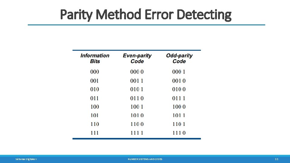 Parity Method Error Detecting Sistemas Digitales I NUMBER SYSTEMS AND CODES 11 