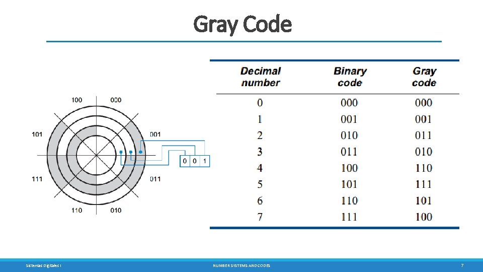 Gray Code Sistemas Digitales I NUMBER SYSTEMS AND CODES 7 