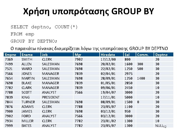Χρήση υποπρότασης GROUP BY SELECT deptno, COUNT(*) FROM emp GROUP BY DEPTNO; Ο παρακάτω