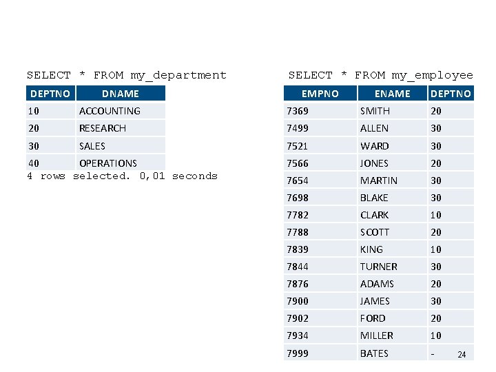SELECT * FROM my_department DEPTNO DNAME SELECT * FROM my_employee EMPNO ENAME DEPTNO 10