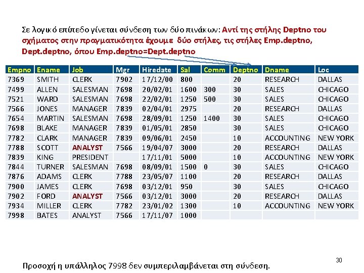 Σε λογικό επίπεδο γίνεται σύνδεση των δύο πινάκων: Αντί της στήλης Deptno του σχήματος