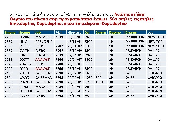 Σε λογικό επίπεδο γίνεται σύνδεση των δύο πινάκων: Αντί της στήλης Deptno του πίνακα