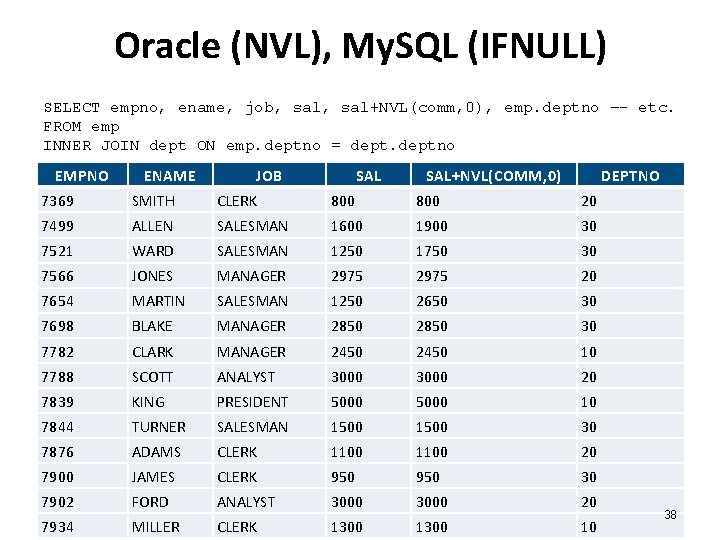 Oracle (NVL), My. SQL (IFNULL) SELECT empno, ename, job, sal+NVL(comm, 0), emp. deptno –-