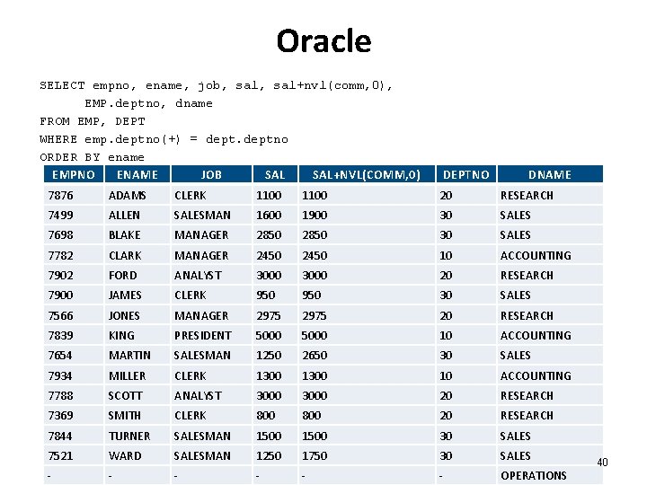 Oracle SELECT empno, ename, job, sal+nvl(comm, 0), EMP. deptno, dname FROM EMP, DEPT WHERE