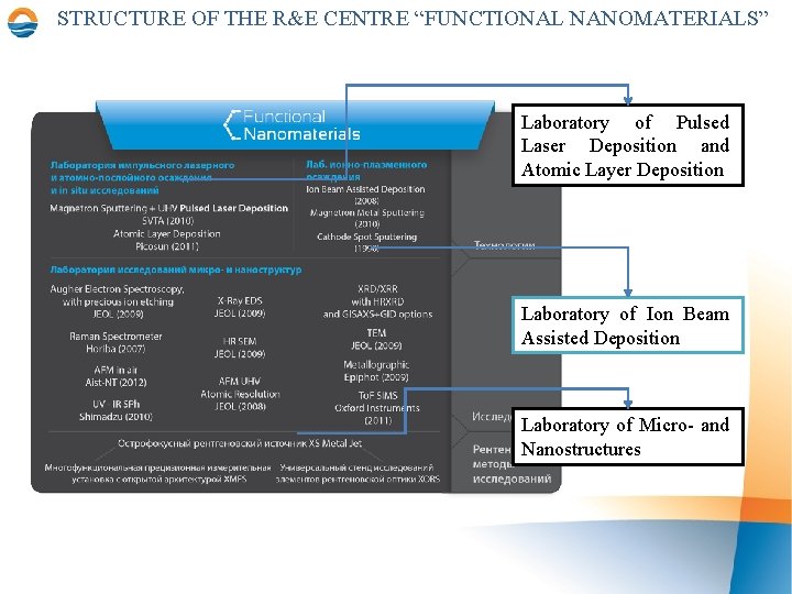 STRUCTURE OF THE R&E CENTRE “FUNCTIONAL NANOMATERIALS” Laboratory of Pulsed Laser Deposition and Atomic