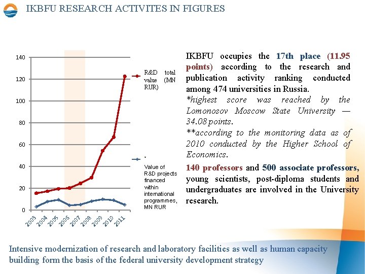 IKBFU RESEARCH ACTIVITES IN FIGURES 140 R&D total Общий объем value (MN НИР, млн