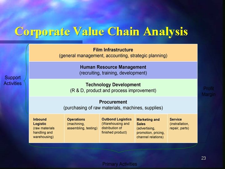 Corporate Value Chain Analysis 23 