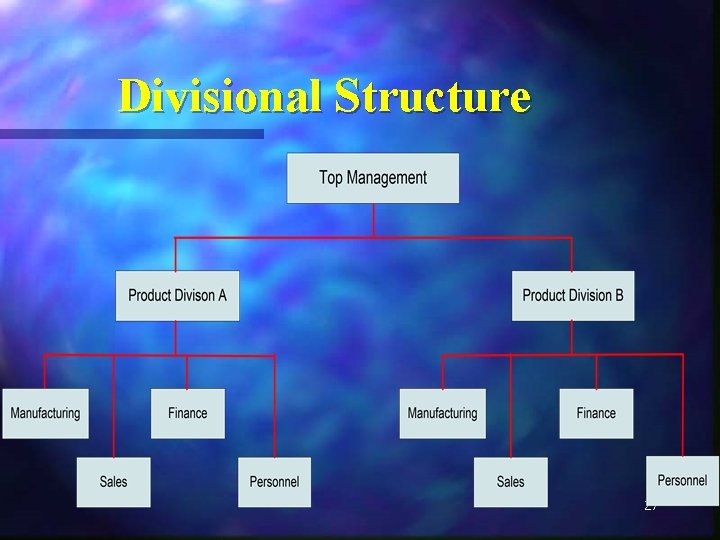 Divisional Structure 27 