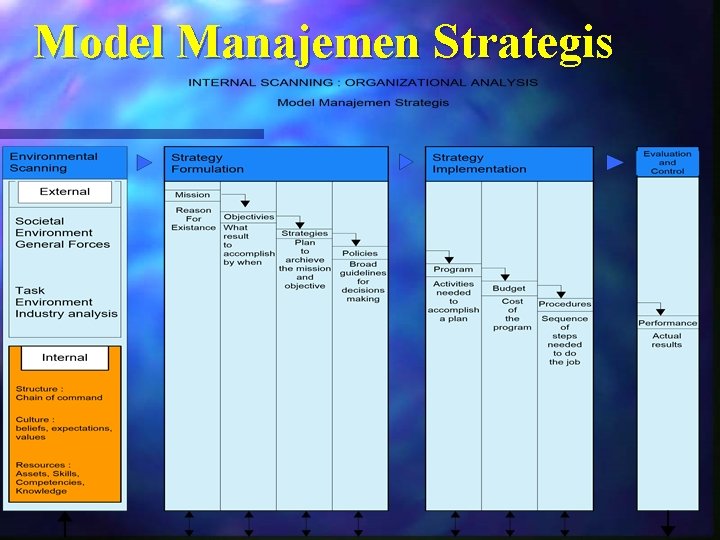 Model Manajemen Strategis 3 