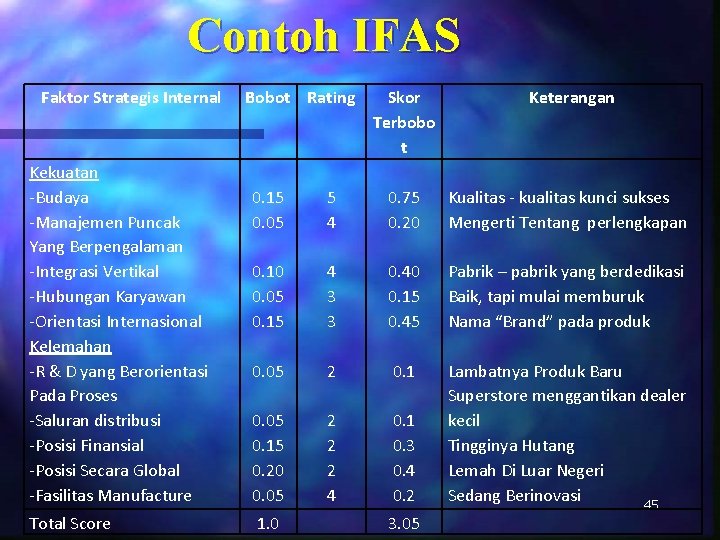 Contoh IFAS Faktor Strategis Internal Kekuatan -Budaya -Manajemen Puncak Yang Berpengalaman -Integrasi Vertikal -Hubungan