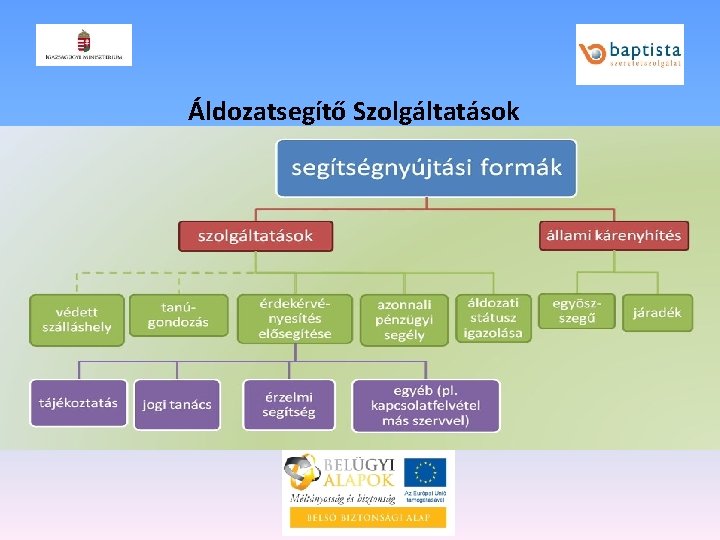 Áldozatsegítő Szolgáltatások 