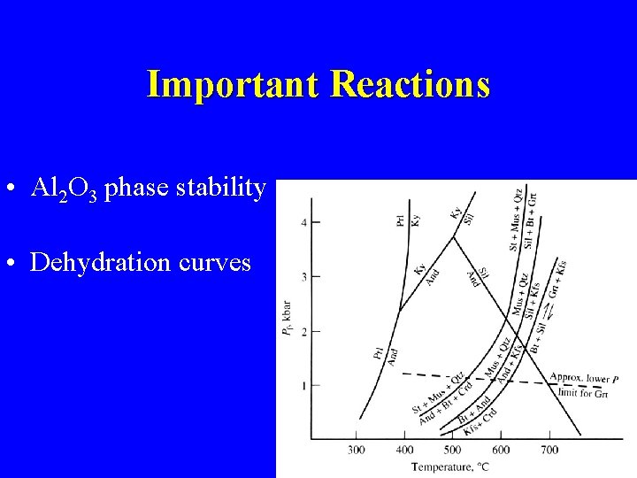 Important Reactions • Al 2 O 3 phase stability • Dehydration curves 